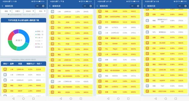 ▲ 雙 11 電視銷量統(tǒng)計。 圖片來自：視聽圈